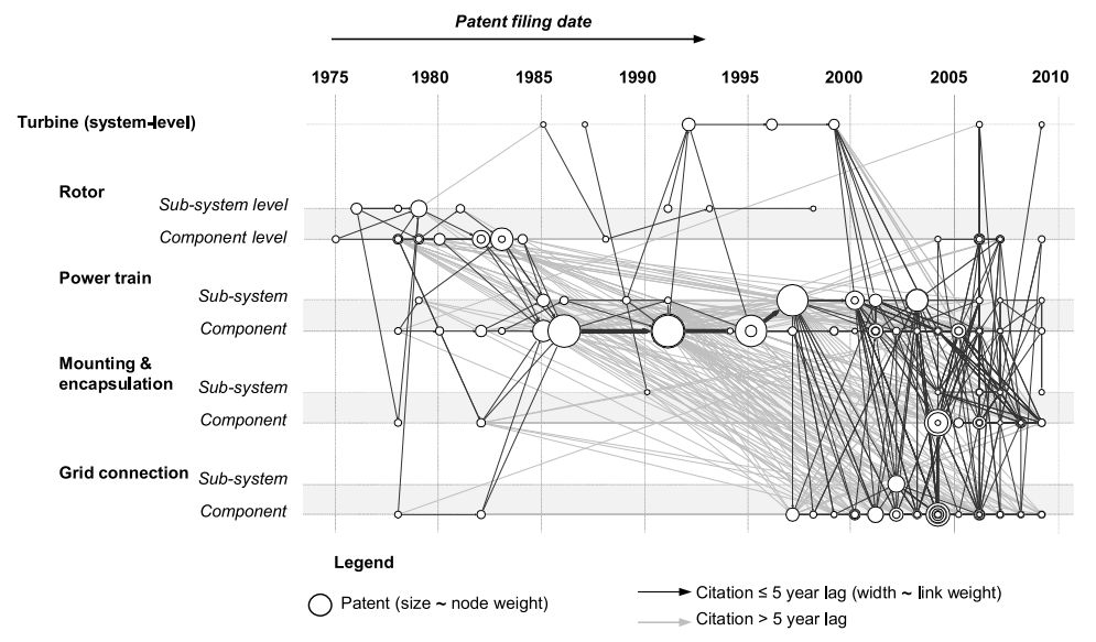 Enlarged view: dominant trajectory of knowledge evolution in the wind industry